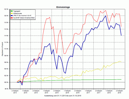 Wertentwicklung über 5 Jahre