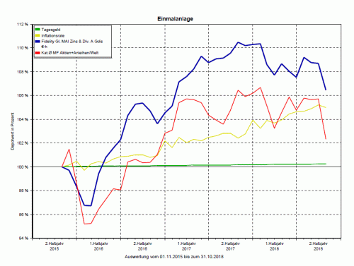 Wertentwicklung über 5 Jahre