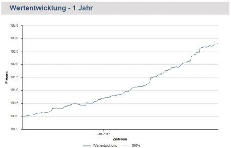 Wertentwicklung über 5 Jahre