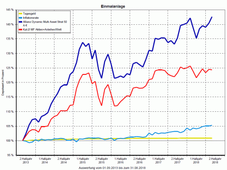 Wertentwicklung über 5 Jahre