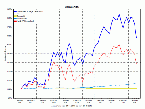 Wertentwicklung auf 5 Jahre